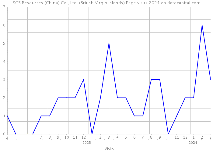 SCS Resources (China) Co., Ltd. (British Virgin Islands) Page visits 2024 