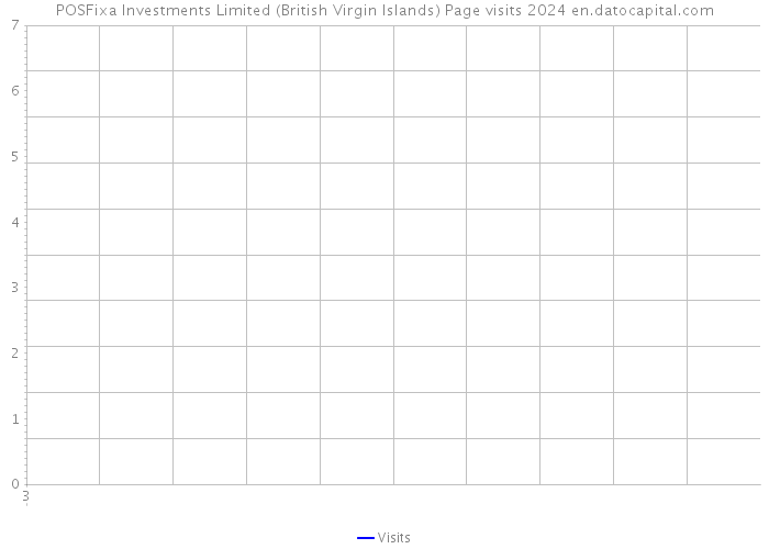POSFixa Investments Limited (British Virgin Islands) Page visits 2024 