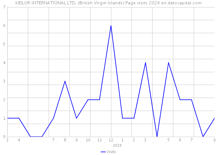 KEILOR INTERNATIONAL LTD. (British Virgin Islands) Page visits 2024 