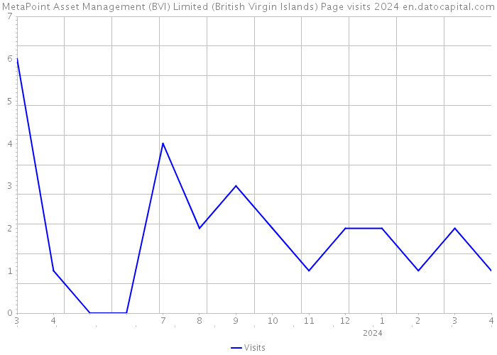 MetaPoint Asset Management (BVI) Limited (British Virgin Islands) Page visits 2024 