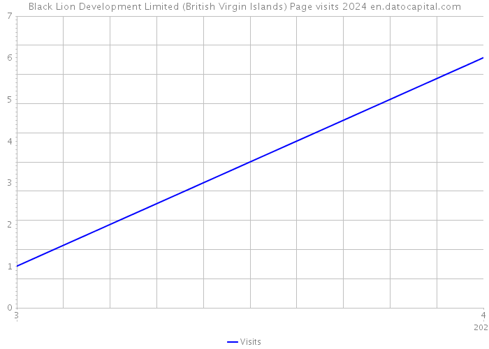 Black Lion Development Limited (British Virgin Islands) Page visits 2024 