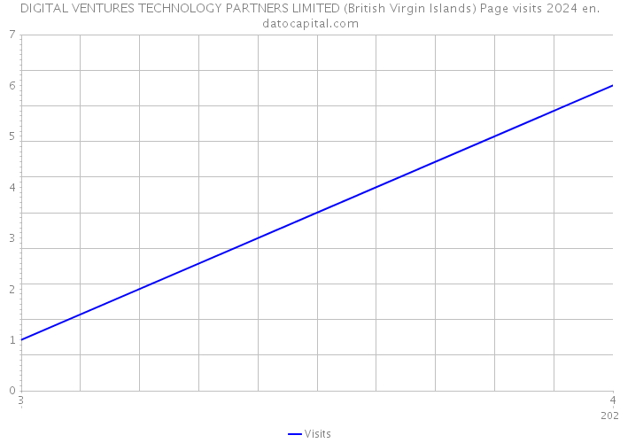 DIGITAL VENTURES TECHNOLOGY PARTNERS LIMITED (British Virgin Islands) Page visits 2024 