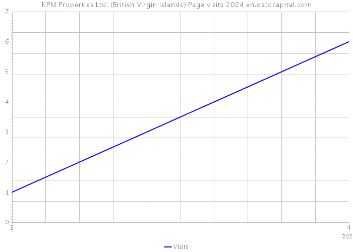 KPM Properties Ltd. (British Virgin Islands) Page visits 2024 