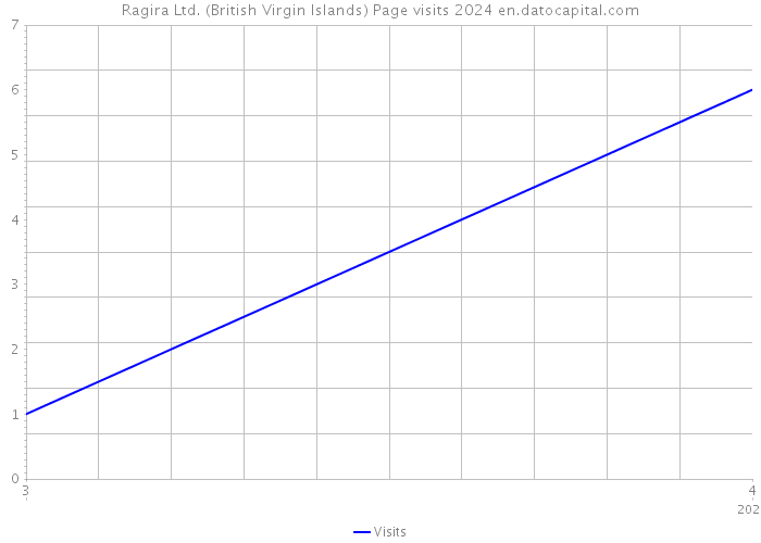 Ragira Ltd. (British Virgin Islands) Page visits 2024 