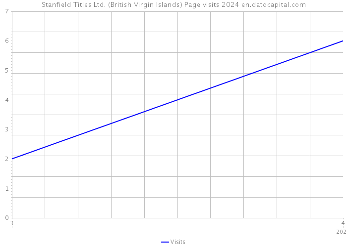 Stanfield Titles Ltd. (British Virgin Islands) Page visits 2024 