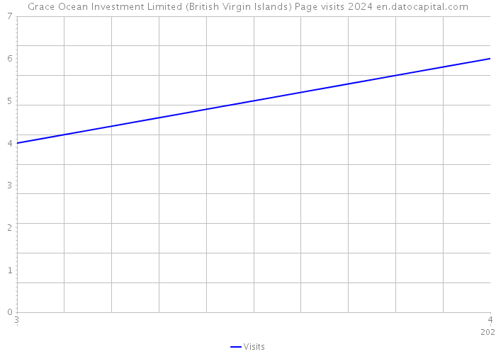 Grace Ocean Investment Limited (British Virgin Islands) Page visits 2024 