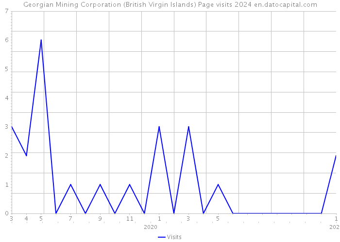 Georgian Mining Corporation (British Virgin Islands) Page visits 2024 