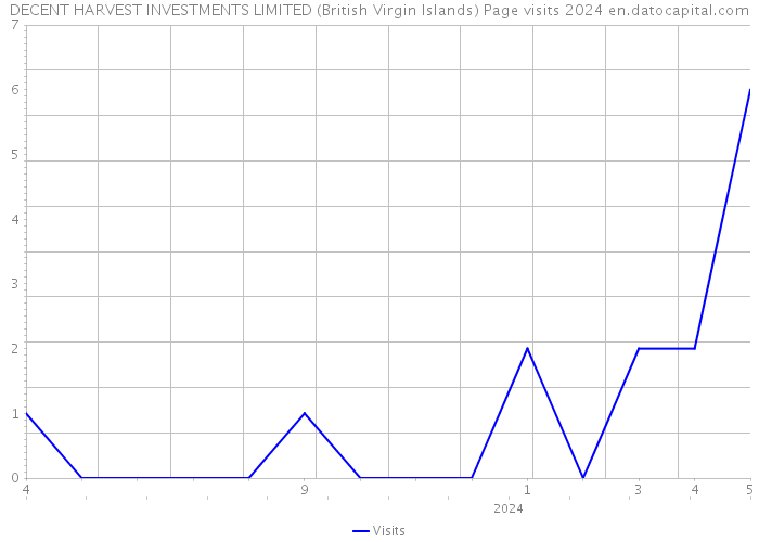 DECENT HARVEST INVESTMENTS LIMITED (British Virgin Islands) Page visits 2024 