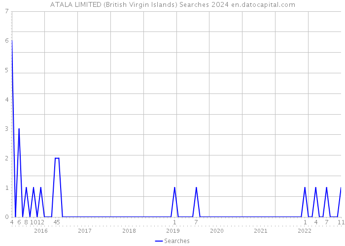 ATALA LIMITED (British Virgin Islands) Searches 2024 
