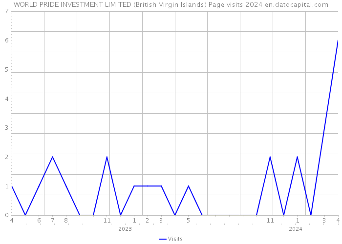 WORLD PRIDE INVESTMENT LIMITED (British Virgin Islands) Page visits 2024 