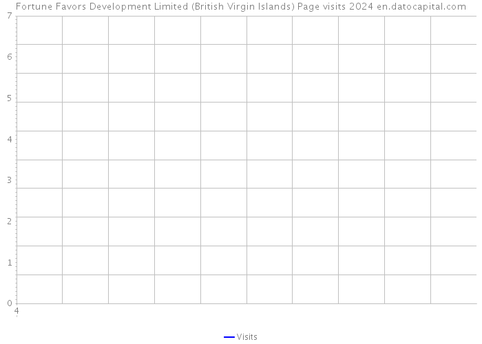 Fortune Favors Development Limited (British Virgin Islands) Page visits 2024 
