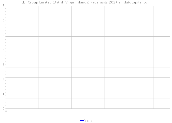 LLF Group Limited (British Virgin Islands) Page visits 2024 