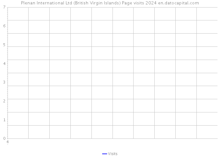 Plenan International Ltd (British Virgin Islands) Page visits 2024 