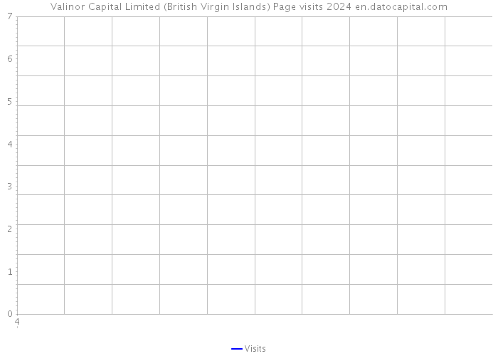 Valinor Capital Limited (British Virgin Islands) Page visits 2024 