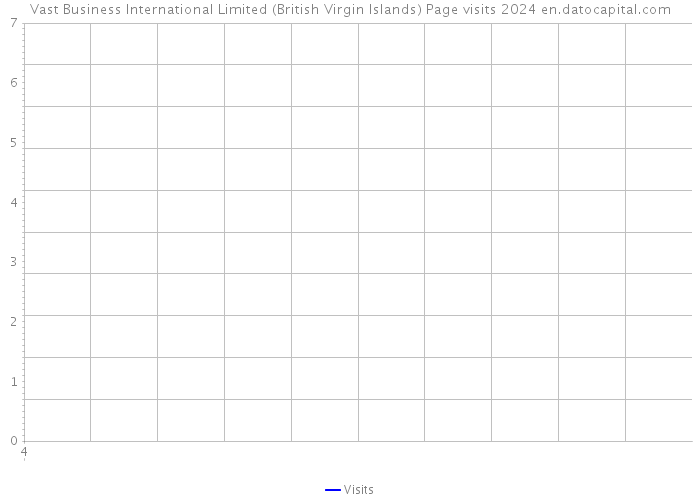 Vast Business International Limited (British Virgin Islands) Page visits 2024 