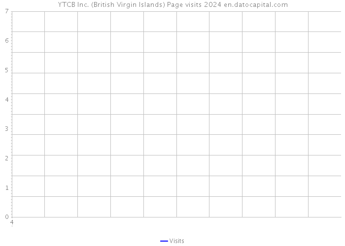 YTCB Inc. (British Virgin Islands) Page visits 2024 