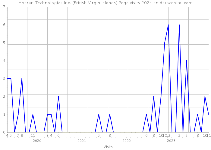 Aparan Technologies Inc. (British Virgin Islands) Page visits 2024 