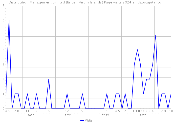 Distribution Management Limited (British Virgin Islands) Page visits 2024 