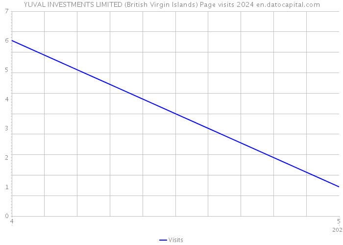 YUVAL INVESTMENTS LIMITED (British Virgin Islands) Page visits 2024 