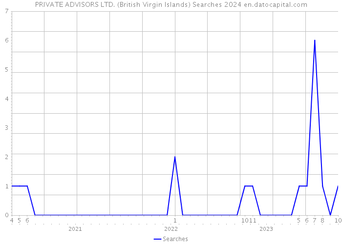 PRIVATE ADVISORS LTD. (British Virgin Islands) Searches 2024 