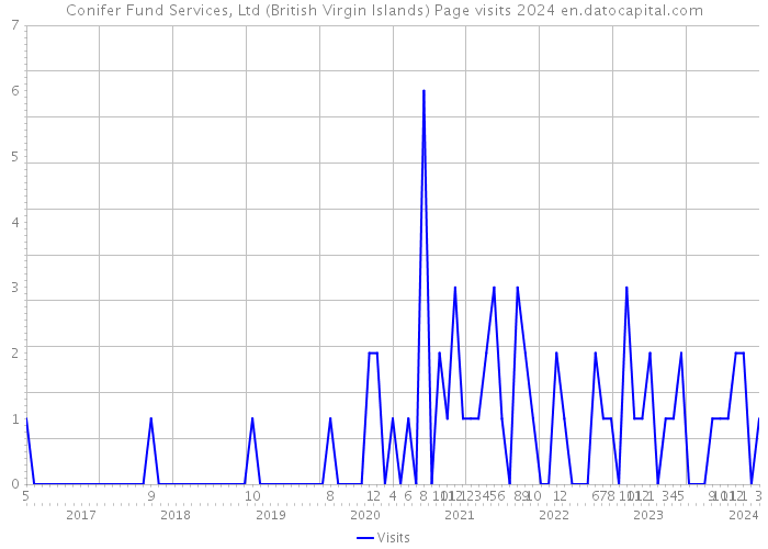 Conifer Fund Services, Ltd (British Virgin Islands) Page visits 2024 