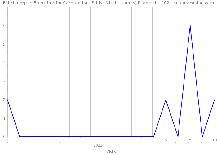 FM MonogramFranklin Mint Corporation (British Virgin Islands) Page visits 2024 