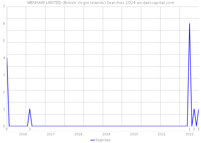 WENHAM LIMITED (British Virgin Islands) Searches 2024 