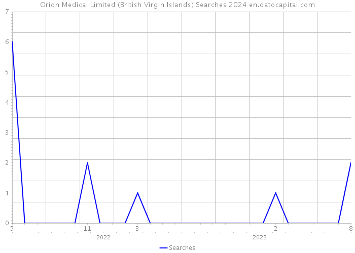 Orion Medical Limited (British Virgin Islands) Searches 2024 