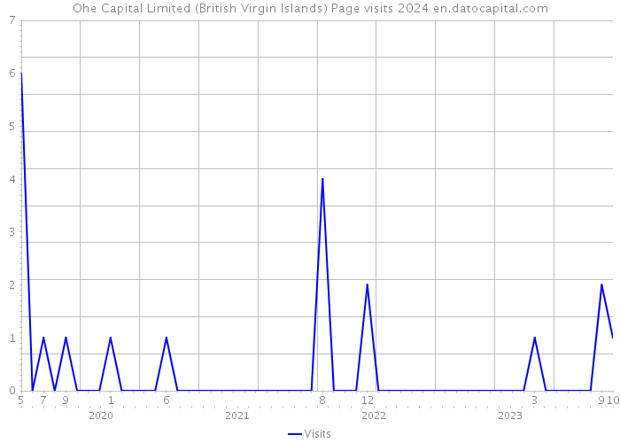 Ohe Capital Limited (British Virgin Islands) Page visits 2024 