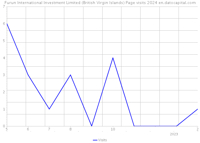 Furun International Investment Limited (British Virgin Islands) Page visits 2024 