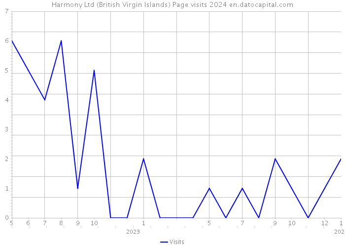 Harmony Ltd (British Virgin Islands) Page visits 2024 
