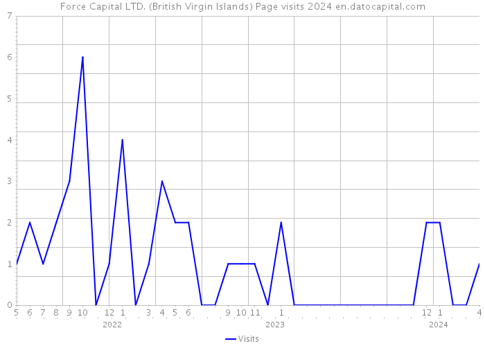 Force Capital LTD. (British Virgin Islands) Page visits 2024 