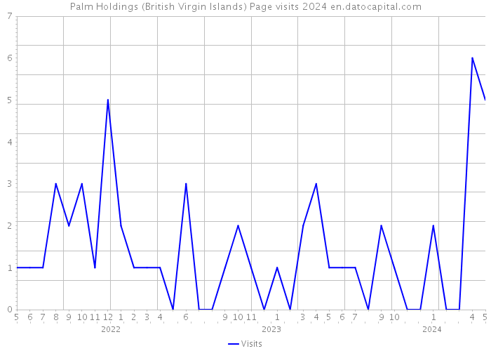 Palm Holdings (British Virgin Islands) Page visits 2024 