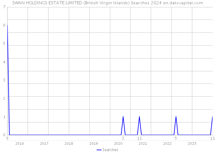 SWAN HOLDINGS ESTATE LIMITED (British Virgin Islands) Searches 2024 
