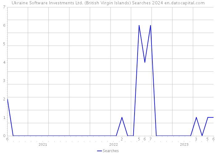 Ukraine Software Investments Ltd. (British Virgin Islands) Searches 2024 