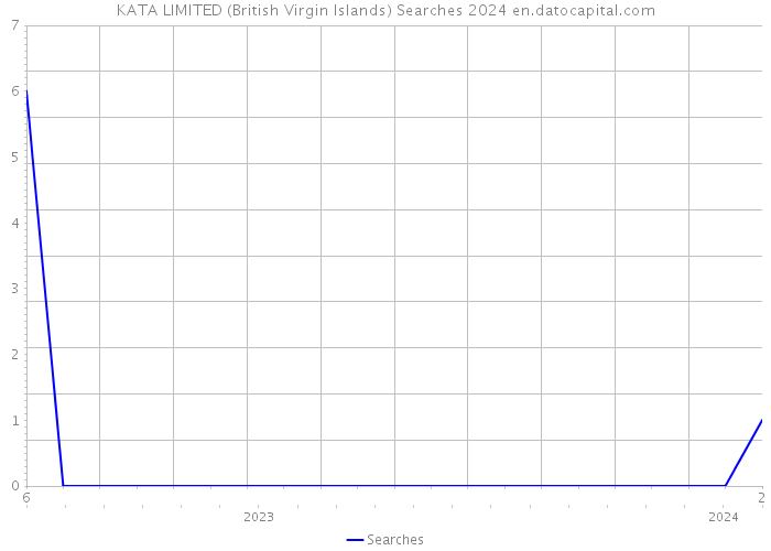 KATA LIMITED (British Virgin Islands) Searches 2024 