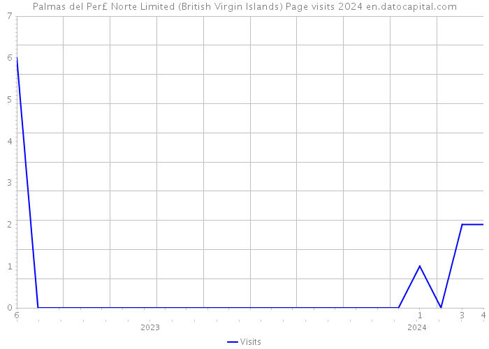 Palmas del Per£ Norte Limited (British Virgin Islands) Page visits 2024 