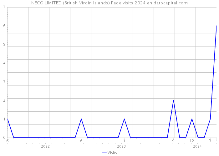 NECO LIMITED (British Virgin Islands) Page visits 2024 
