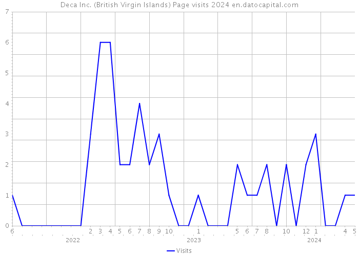 Deca Inc. (British Virgin Islands) Page visits 2024 