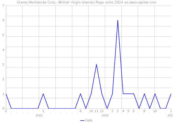 Gramy Worldwide Corp. (British Virgin Islands) Page visits 2024 
