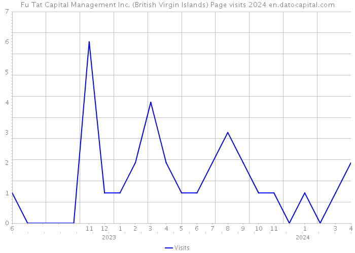 Fu Tat Capital Management Inc. (British Virgin Islands) Page visits 2024 