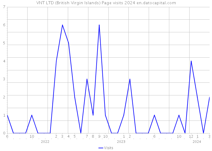 VNT LTD (British Virgin Islands) Page visits 2024 