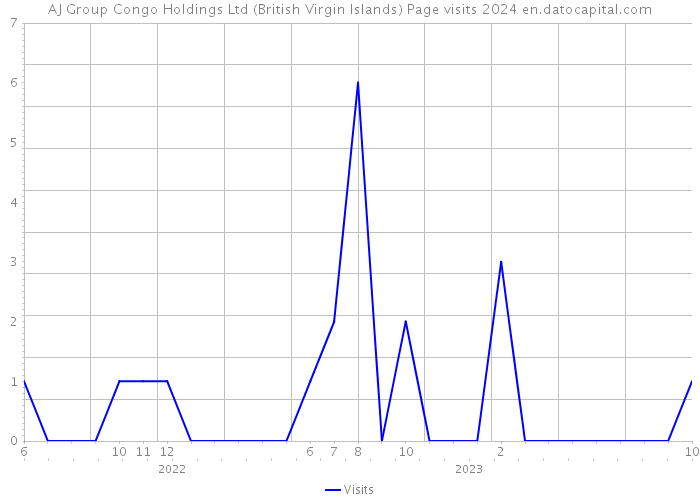 AJ Group Congo Holdings Ltd (British Virgin Islands) Page visits 2024 