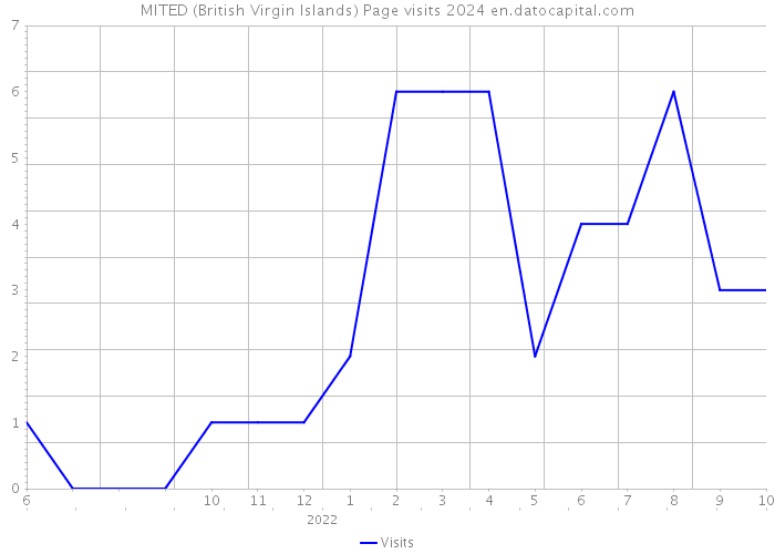 MITED (British Virgin Islands) Page visits 2024 