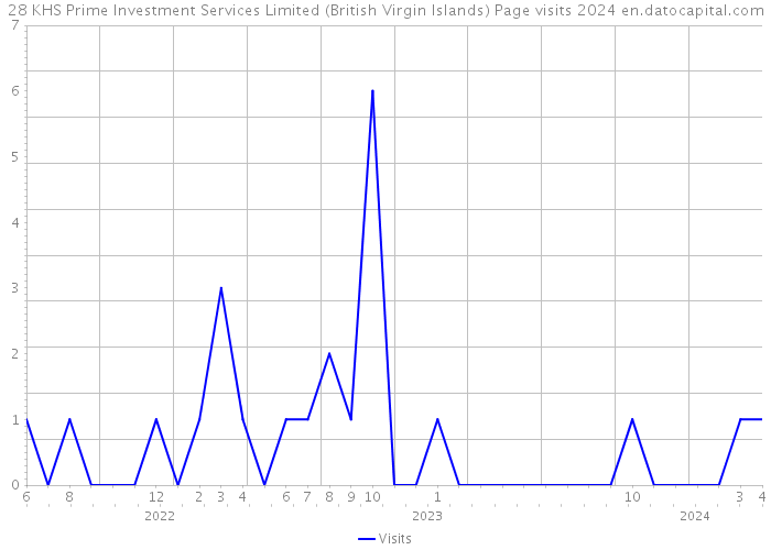 28 KHS Prime Investment Services Limited (British Virgin Islands) Page visits 2024 