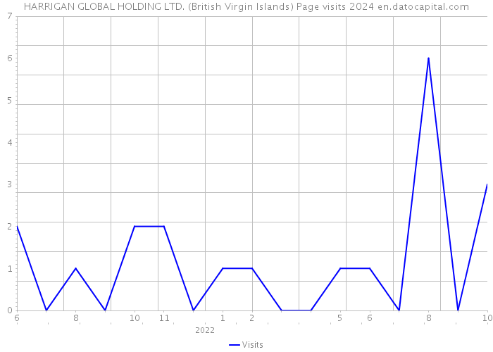 HARRIGAN GLOBAL HOLDING LTD. (British Virgin Islands) Page visits 2024 
