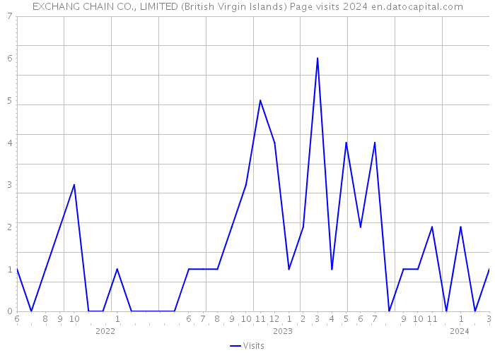 EXCHANG CHAIN CO., LIMITED (British Virgin Islands) Page visits 2024 