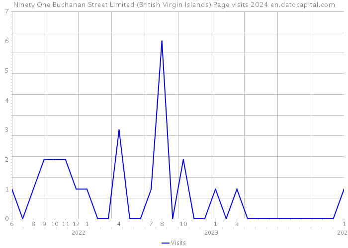 Ninety One Buchanan Street Limited (British Virgin Islands) Page visits 2024 