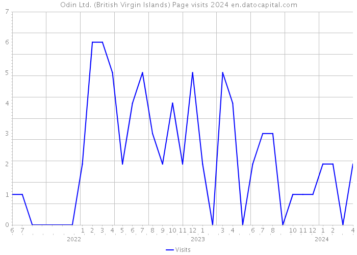 Odin Ltd. (British Virgin Islands) Page visits 2024 