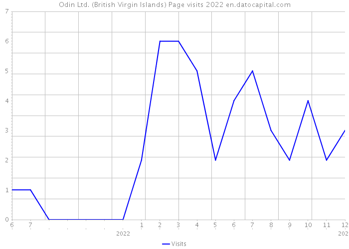 Odin Ltd. (British Virgin Islands) Page visits 2022 